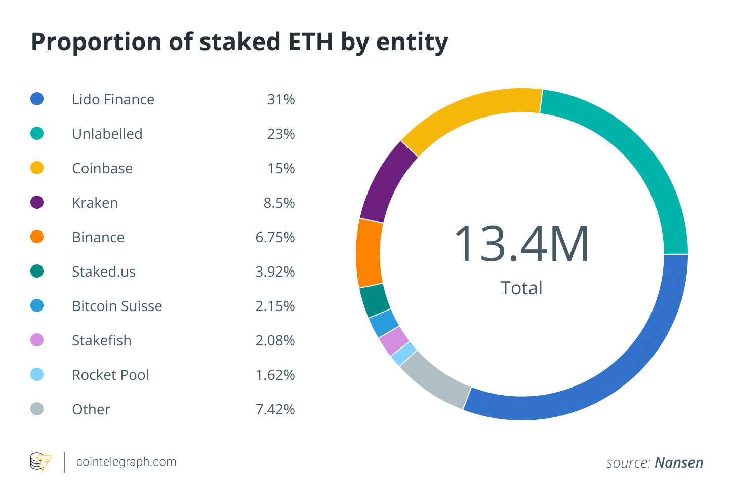 Graph of proportion of staked ETH by entity