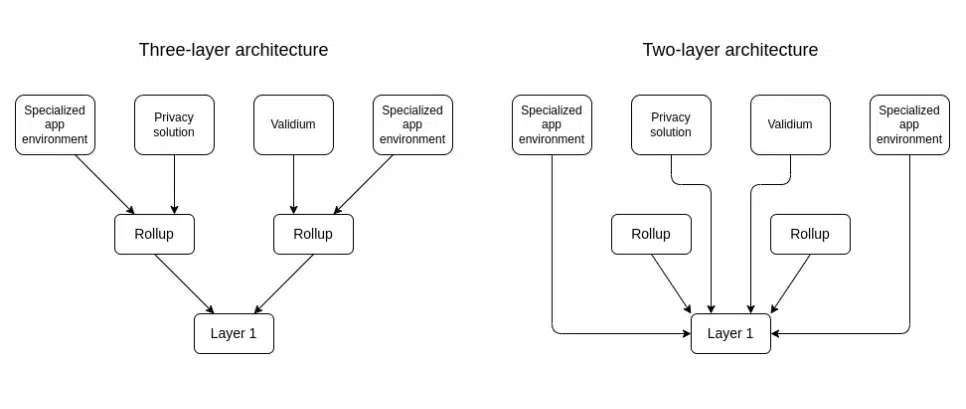 three-layer-protocol and two-layer-protocol architecture