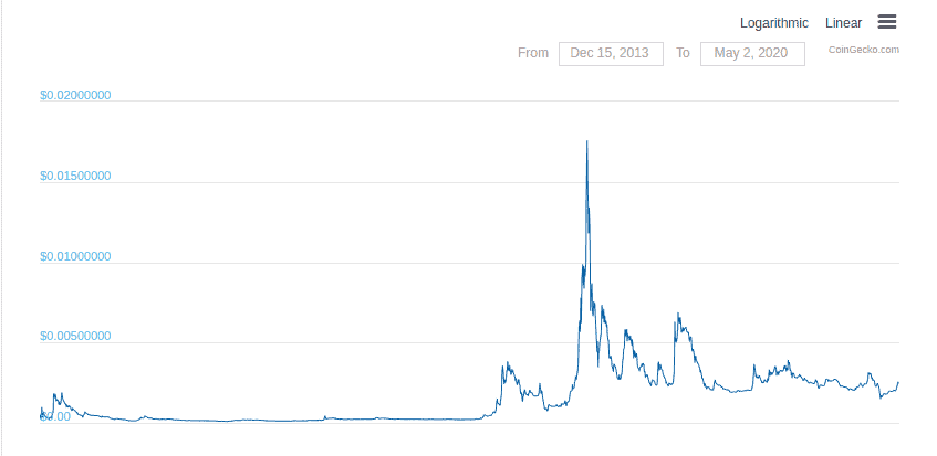 Graph of Dogecoin value