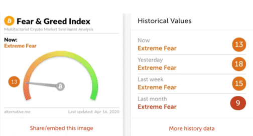 Fear and Greed index of crypto currency market (fear)