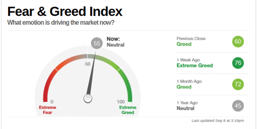 Fear and Greed index of crypto currency market (neutral)